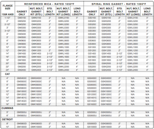 high temperature gaskets, nuts, and bolts - DME Expansion Joints